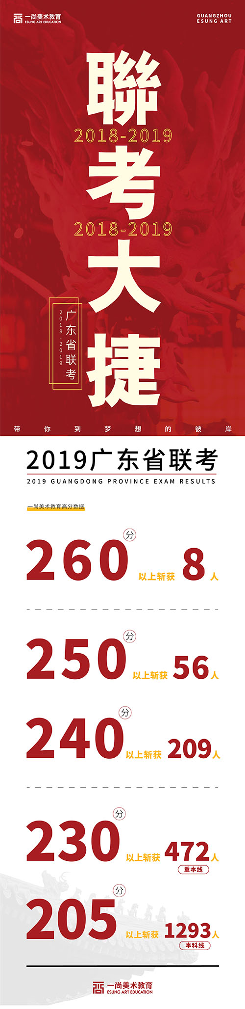 看看广州排名前十画室的2019年联考成绩榜 绝对震撼！5