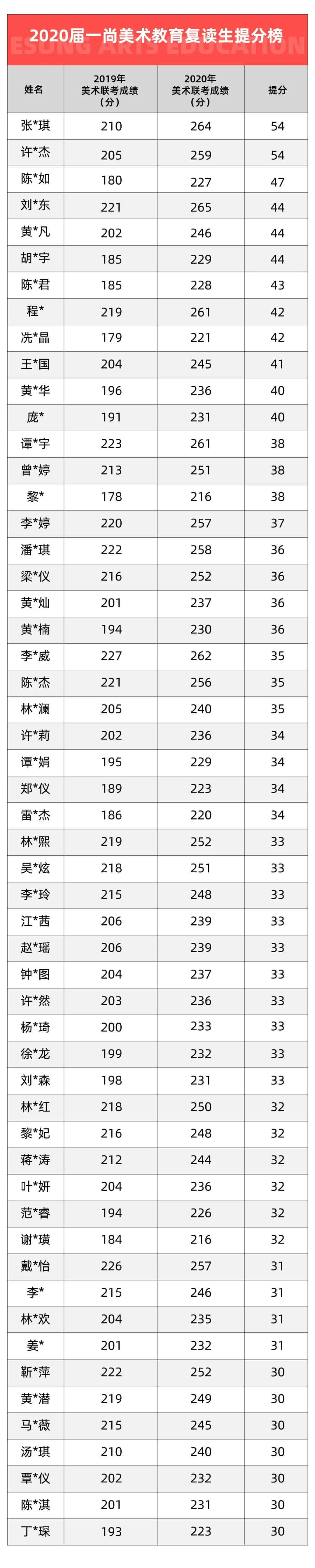 有梦，何惧再来？广州一尚度岸画室复读生筑梦计划：复读免学费,14