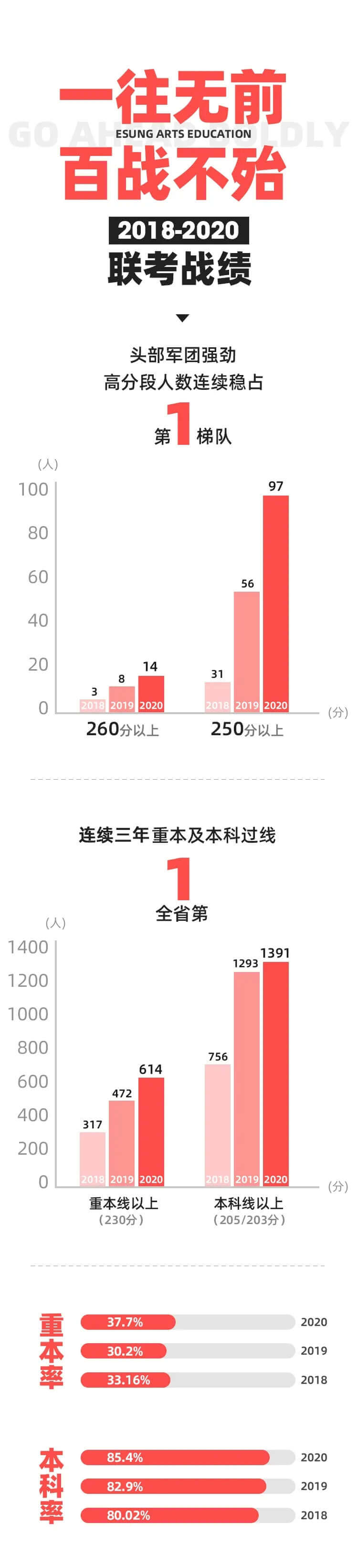 有梦，何惧再来？广州一尚度岸画室复读生筑梦计划：复读免学费,15