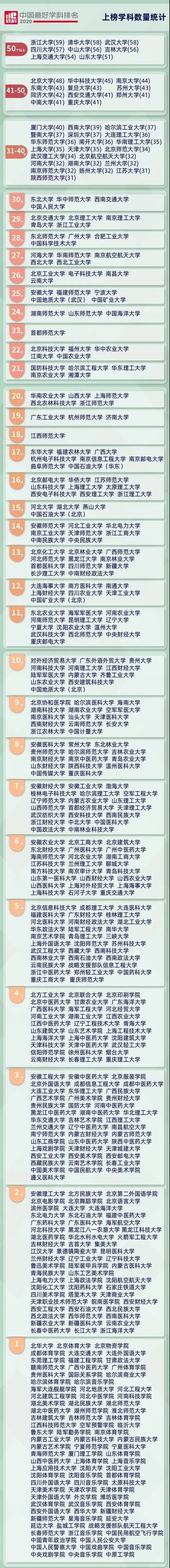 广州画室给你整理2020中国最好学科排名,02