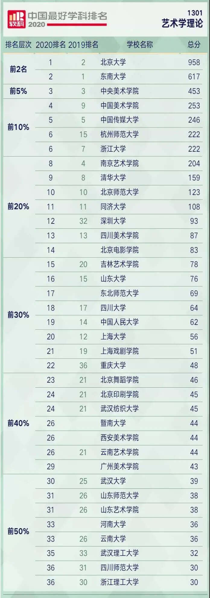 广州画室给你整理2020中国最好学科排名,04