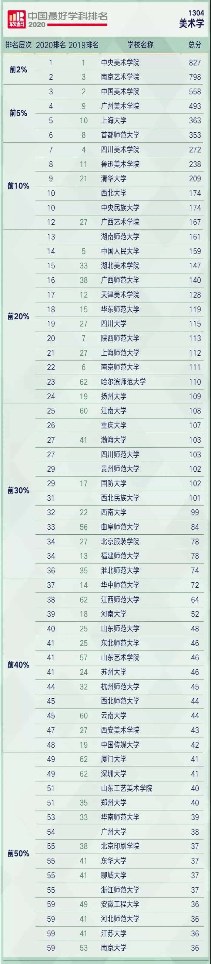 广州画室给你整理2020中国最好学科排名,06