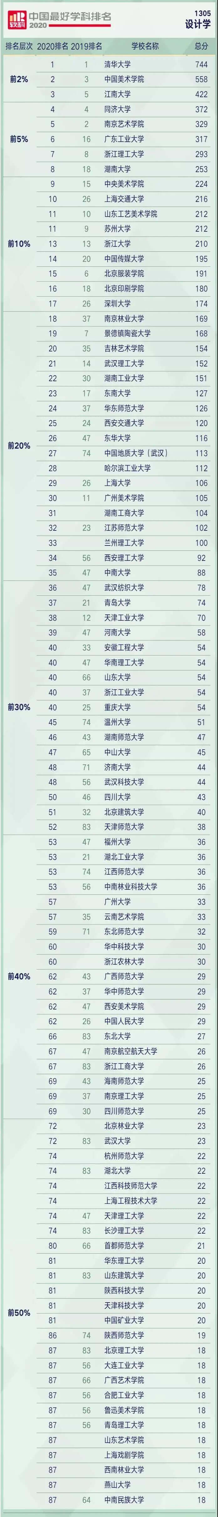 广州画室给你整理2020中国最好学科排名,07