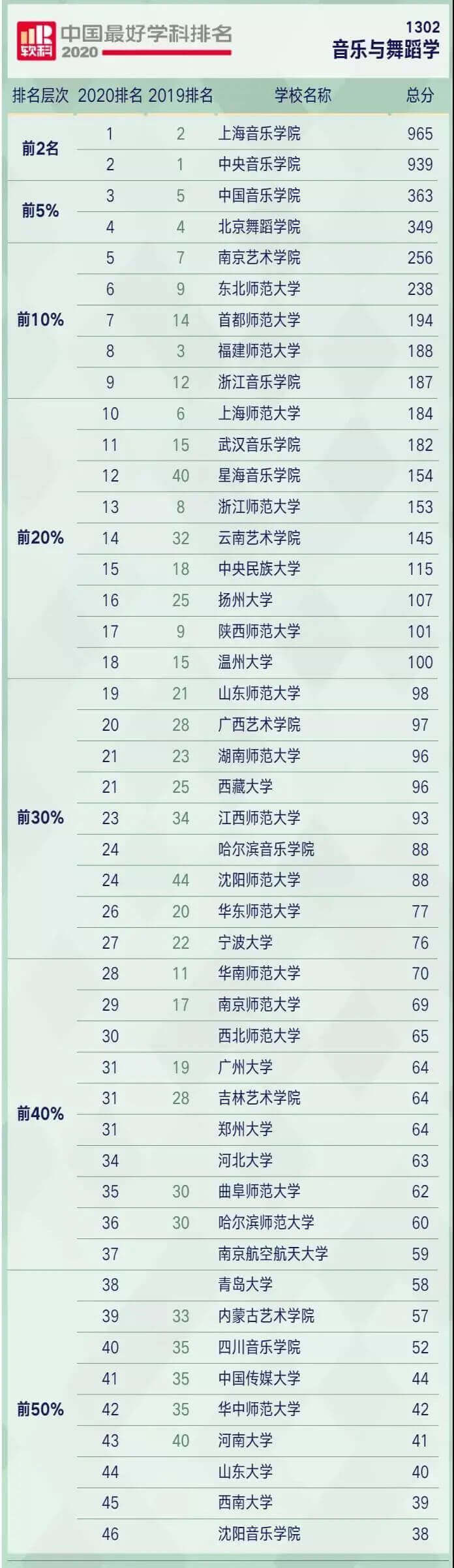 广州画室给你整理2020中国最好学科排名,08